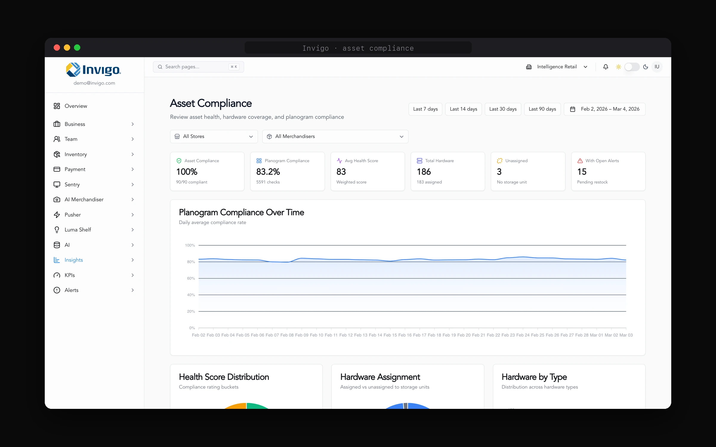 Asset compliance dashboard with planogram compliance over time